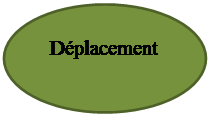 Elipse: Dplacement