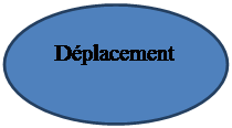 Elipse: Dplacement